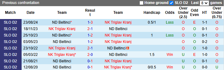 Nhận định, soi kèo Beltinci vs Triglav Kranj, 20h00 ngày 29/10: Phá dớp - Ảnh 3