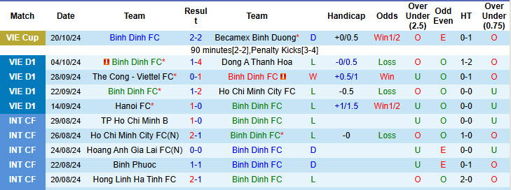 Nhận định, soi kèo Bình Định vs Sông Lam Nghệ An, 18h00 ngày 27/10: Thoát khỏi cơn khủng hoảng - Ảnh 2