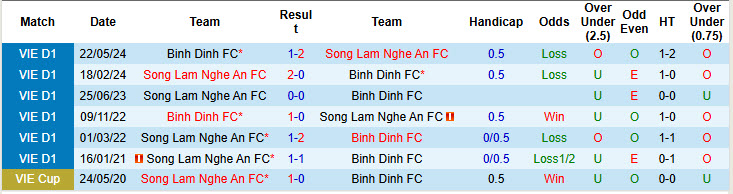 Nhận định, soi kèo Bình Định vs Sông Lam Nghệ An, 18h00 ngày 27/10: Thoát khỏi cơn khủng hoảng - Ảnh 4