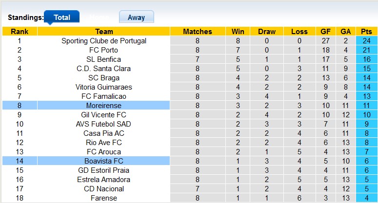 Nhận định, soi kèo Boavista vs Moreirense, 0h00 ngày 27/10: Chặn mạch sa sút - Ảnh 4