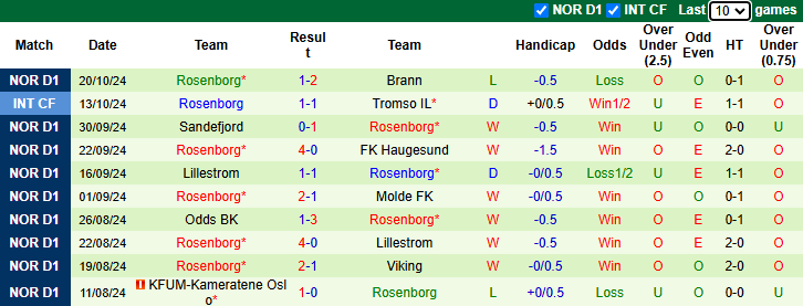 Nhận định, soi kèo Bodo Glimt vs Rosenborg, 1h00 ngày 29/10: Làm khó chủ nhà - Ảnh 2