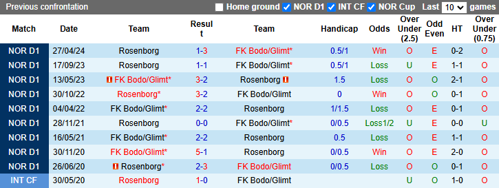 Nhận định, soi kèo Bodo Glimt vs Rosenborg, 1h00 ngày 29/10: Làm khó chủ nhà - Ảnh 3