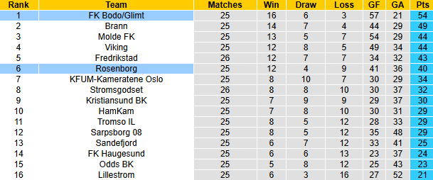 Nhận định, soi kèo Bodo Glimt vs Rosenborg, 1h00 ngày 29/10: Làm khó chủ nhà - Ảnh 4