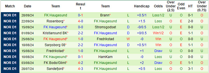 Nhận định, soi kèo Brann vs Haugesund, 21h00 ngày 13/10: Kết quả lặp lại - Ảnh 2