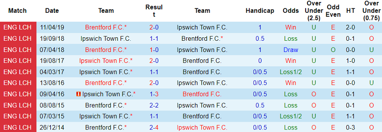 Nhận định, soi kèo Brentford vs Ipswich Town, 21h00 ngày 26/10: Hy vọng cửa trên - Ảnh 3