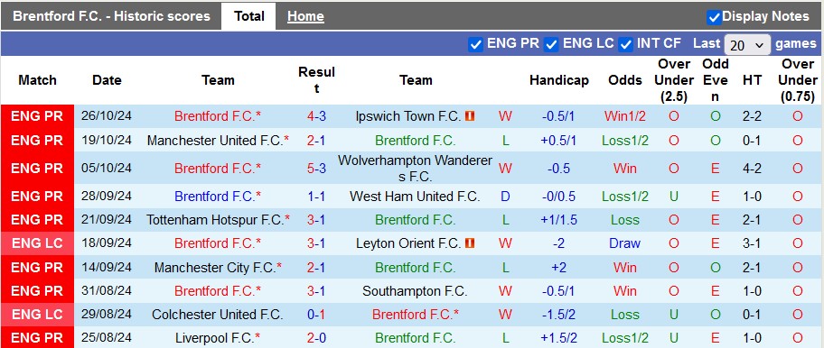 Nhận định, soi kèo Brentford vs Sheffield Wed, 3h00 ngày 30/10: Vé cho chủ nhà - Ảnh 1