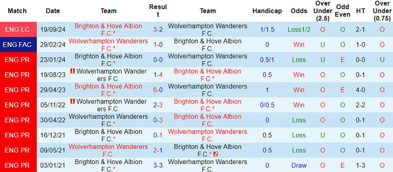 Nhận định, soi kèo Brighton vs Wolverhampton, 21h00 ngày 26/10: Bất ngờ? - Ảnh 3