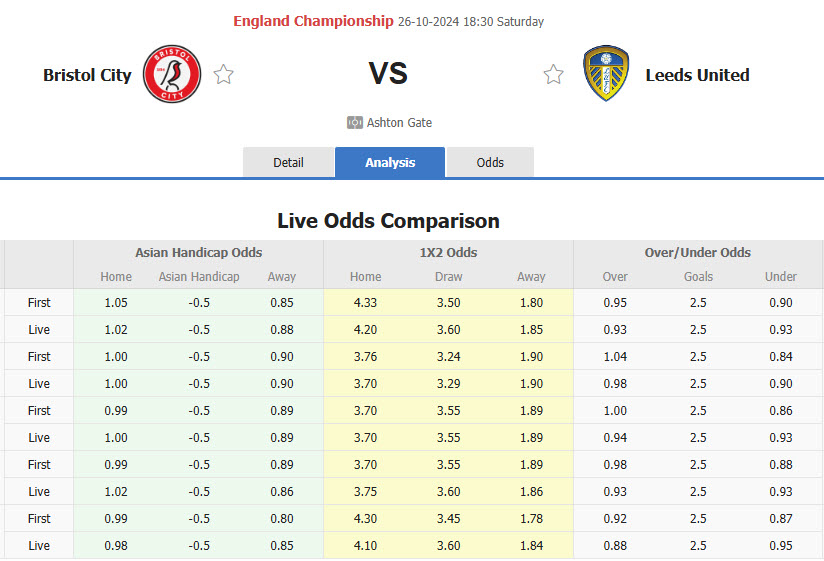 Nhận định, soi kèo Bristol City vs Leeds, 18h30 ngày 26/10: Chưa thể chạm ngôi đầu bảng - Ảnh 1