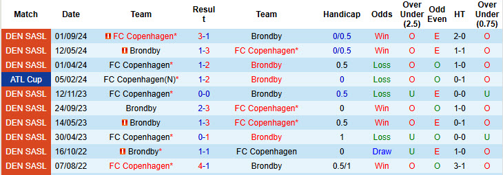 Nhận định, soi kèo Brondby vs Copenhagen, 18h00 ngày 27/10: Dấu hiệu đuối sức - Ảnh 4