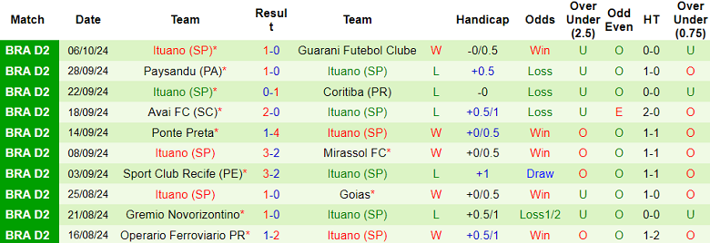Nhận định, soi kèo Brusque vs Ituano, 04h30 ngày 15/10: Cửa dưới thất thế - Ảnh 2