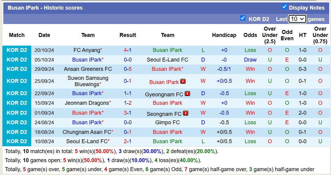 Nhận định, soi kèo Busan IPark vs Chungbuk Cheongju, 17h30 ngày 29/10: Tiếp tục tụt dốc - Ảnh 1