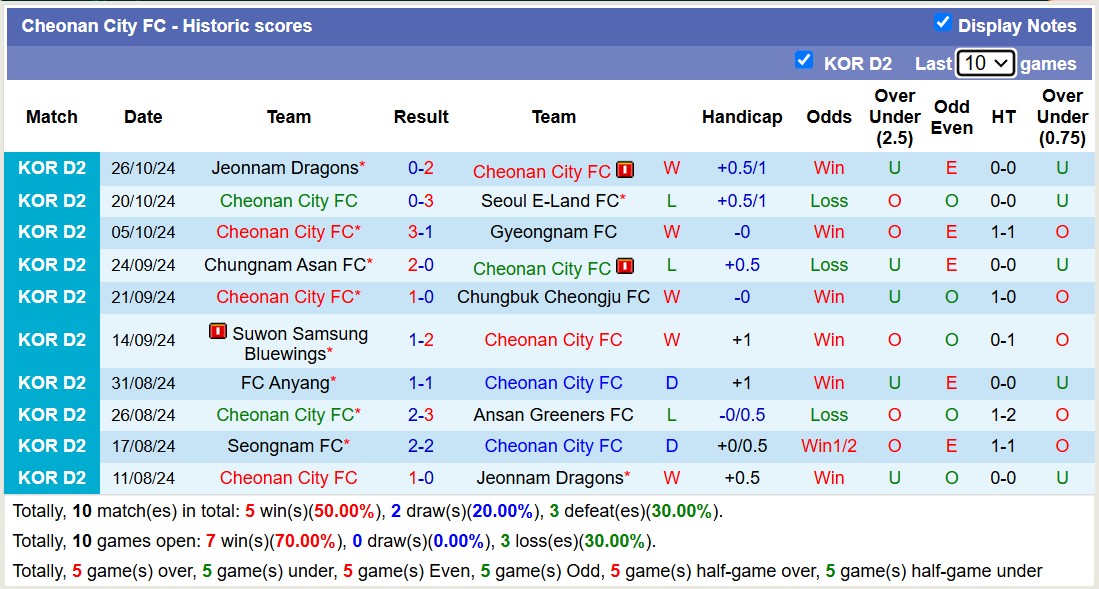 Nhận định, soi kèo Cheonan City vs Bucheon 1995, 17h30 ngày 29/10: Bão tố xa nhà - Ảnh 1