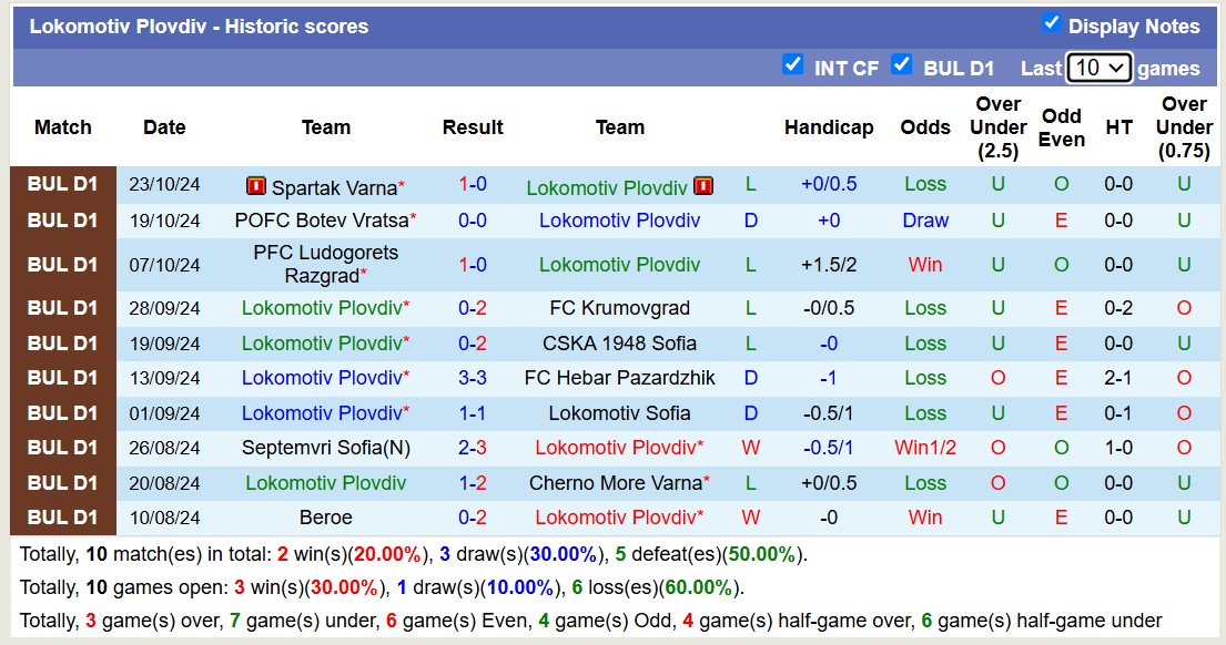 Nhận định, soi kèo Chernomorets 1919 vs Lokomotiv Plovdiv, 18h30 ngày 28/10: Đi tìm niềm vui - Ảnh 2