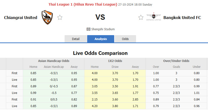 Nhận định, soi kèo Chiangrai United vs Bangkok United, 18h00 ngày 27/10: Dậm chân tại chỗ - Ảnh 1
