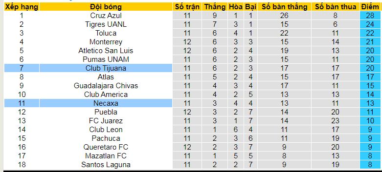 Nhận định, soi kèo Club Necaxa vs Club Tijuana, 10h00 ngày 19/10: Vị khách yếu bóng vía - Ảnh 5