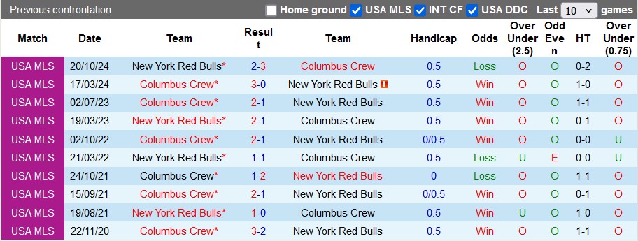 Nhận định, soi kèo Columbus Crew vs New York RB, 5h45 ngày 30/10: Chủ nhà lấn lướt - Ảnh 3