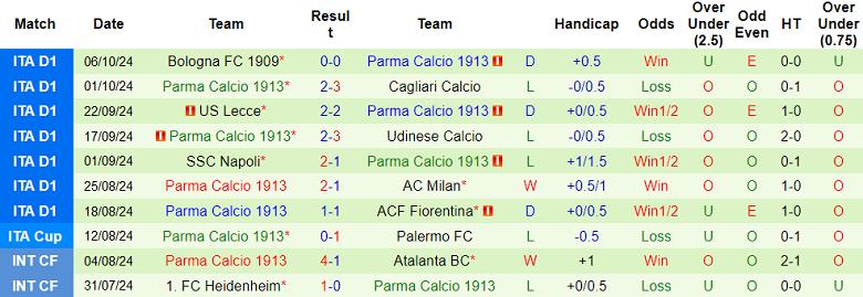 Nhận định, soi kèo Como vs Parma, 20h00 ngày 19/10: Cửa dưới ‘ghi điểm’ - Ảnh 2