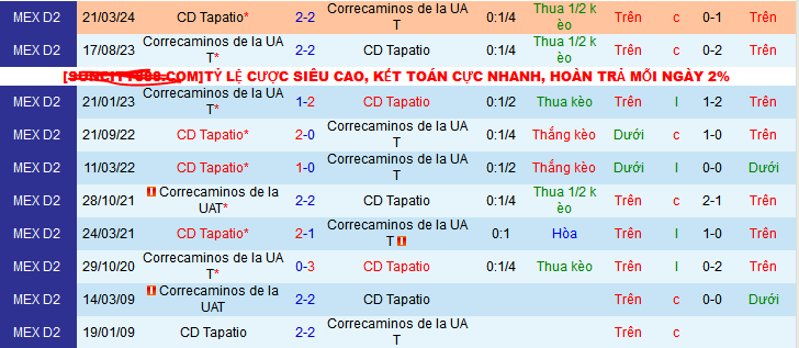 Nhận định, soi kèo Correcaminos de la UAT vs CD Tapatio, 08h00 ngày 25/10: Đạp đáy với đỉnh - Ảnh 3