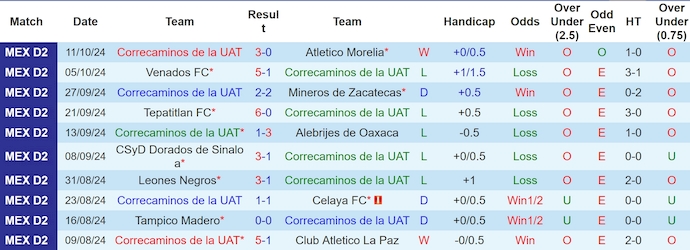 Nhận định, soi kèo Correcaminos UAT vs Cancun, 8h00 ngày 17/10: Điểm tựa sân nhà - Ảnh 1