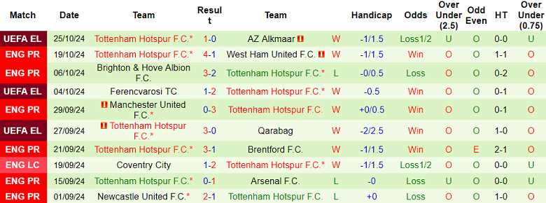 Nhận định, soi kèo Crystal Palace vs Tottenham, 21h00 ngày 27/10: Khó tin Spurs - Ảnh 2