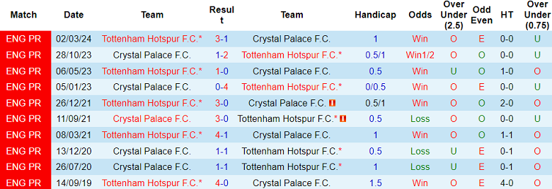 Nhận định, soi kèo Crystal Palace vs Tottenham, 21h00 ngày 27/10: Khó tin Spurs - Ảnh 3