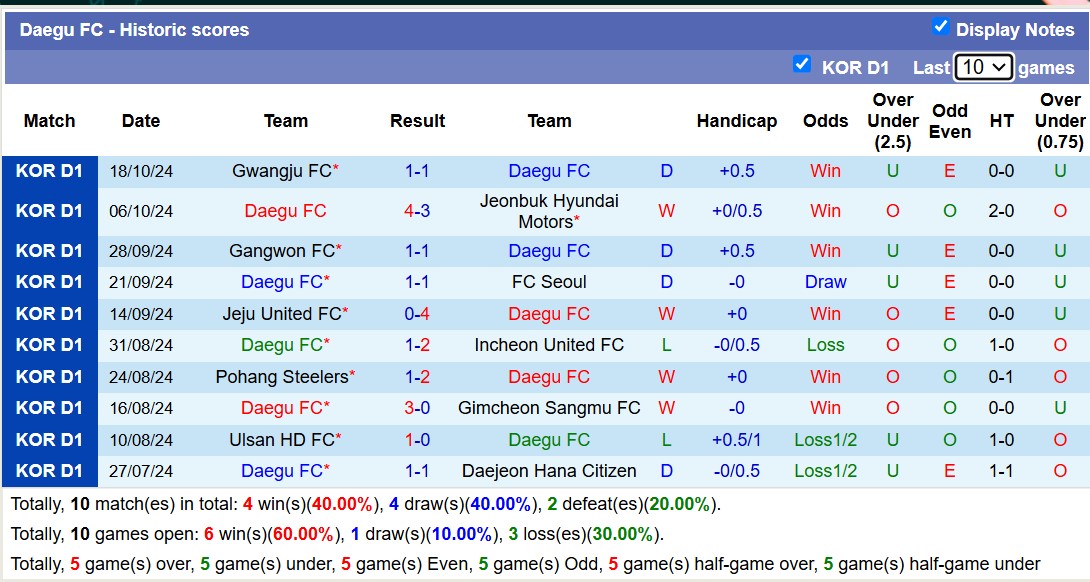 Nhận định, soi kèo Daejeon Hana Citizen vs Daegu FC, 12h00 ngày 27/10: Cố gắng vùng vẫy - Ảnh 2