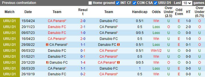 Nhận định, soi kèo Danubio vs CA Penarol, 1h00 ngày 17/10: Tự tin trên sân nhà - Ảnh 3