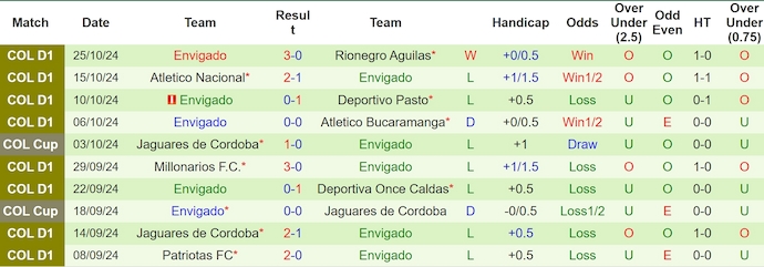 Nhận định, soi kèo Deportivo Pereira vs Envigado, 8h10 ngày 30/10: Khó có cơ hội cho khách - Ảnh 2