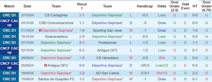 Nhận định, soi kèo Deportivo Saprissa vs Comunicaciones, 9h00 ngày 30/10: Khó cho khách - Ảnh 1