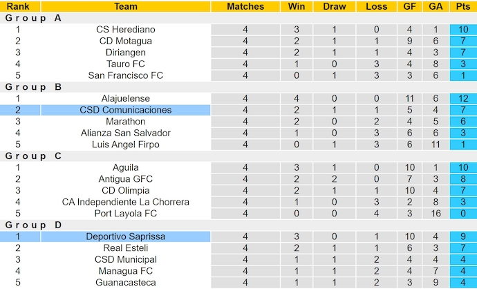 Nhận định, soi kèo Deportivo Saprissa vs Comunicaciones, 9h00 ngày 30/10: Khó cho khách - Ảnh 4