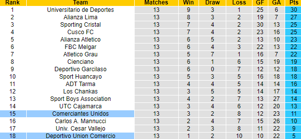 Nhận định, soi kèo Deportivo Union Comercio vs Comerciantes Unidos, 1h00 ngày 18/10: Cơ hội cải thiện - Ảnh 4