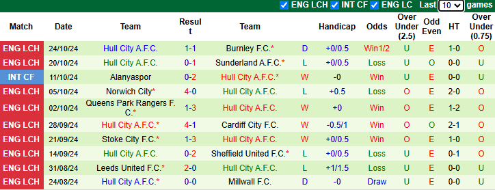 Nhận định, soi kèo Derby County vs Hull City, 21h00 ngày 26/10: Đứt mạch toàn thắng - Ảnh 2