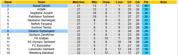 Nhận định, soi kèo Dinamo Samarqand vs Nasaf Qarshi, 20h15 ngày 28/10: Củng cố ngôi đầu - Ảnh 5