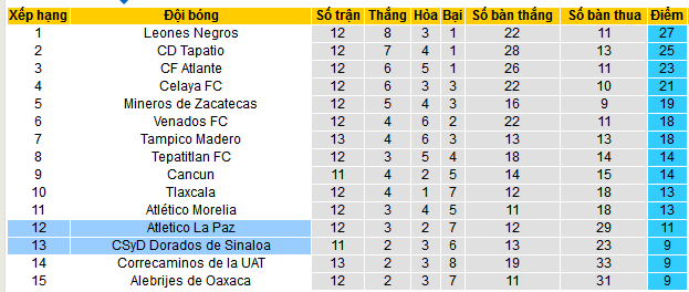 Nhận định, soi kèo Dorados de Sinaloa vs Atletico La Paz, 10h10 ngày 27/10: Hat-trick thắng cho chủ nhà - Ảnh 4