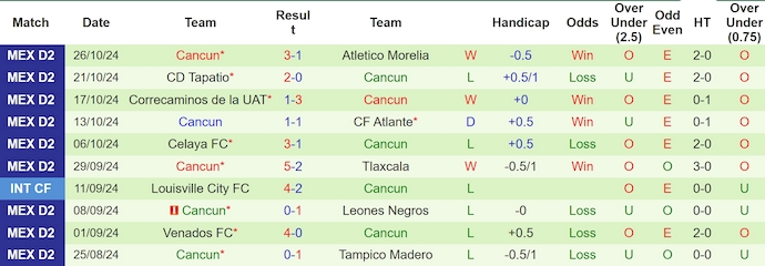 Nhận định, soi kèo Dorados de Sinaloa vs Cancun, 10h00 ngày 30/10: Điểm tựa sân nhà - Ảnh 2