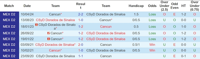 Nhận định, soi kèo Dorados de Sinaloa vs Cancun, 10h00 ngày 30/10: Điểm tựa sân nhà - Ảnh 3