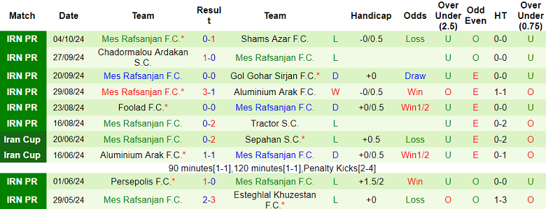 Nhận định, soi kèo Esteghlal Khuzestan vs Mes Rafsanjan, 22h00 ngày 17/10: Cửa trên thất thế - Ảnh 2