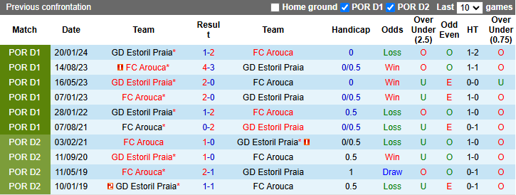 Nhận định, soi kèo Estoril Praia vs Arouca, 21h30 ngày 26/10: Đòi nợ - Ảnh 3