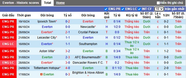 Nhận định, soi kèo Everton vs Fulham, 23h30 ngày 26/10: Tiếp đà thăng hoa - Ảnh 4