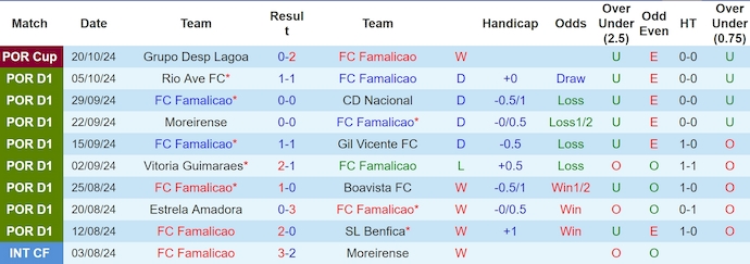 Nhận định, soi kèo Famalicao vs Sporting Lisbon, 2h30 ngày 27/10: Quá khó cho chủ nhà - Ảnh 1