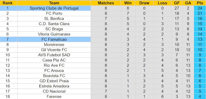 Nhận định, soi kèo Famalicao vs Sporting Lisbon, 2h30 ngày 27/10: Quá khó cho chủ nhà - Ảnh 4