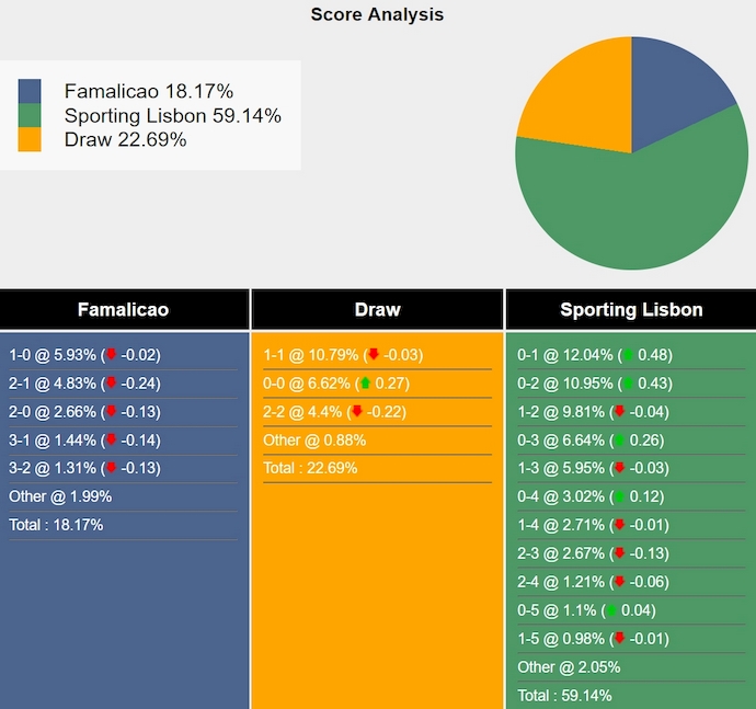 Nhận định, soi kèo Famalicao vs Sporting Lisbon, 2h30 ngày 27/10: Quá khó cho chủ nhà - Ảnh 7