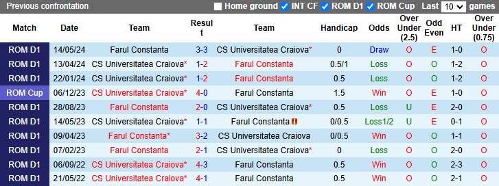 Nhận định, soi kèo Farul Constanta vs Universitatea Craiova, 2h00 ngày 29/10: Rút ngắn khoảng cách - Ảnh 3