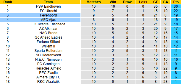 Nhận định, soi kèo Feyenoord vs Ajax, 0h00 ngày 31/10: - Ảnh 6