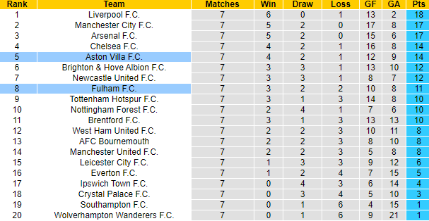 Nhận định, soi kèo Fulham vs Aston Villa, 21h00 ngày 19/10: Chiến thắng thứ 5 - Ảnh 6
