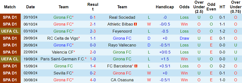 Nhận định, soi kèo Girona vs Slovan Bratislava, 02h00 ngày 23/10: Thất vọng cửa dưới - Ảnh 1