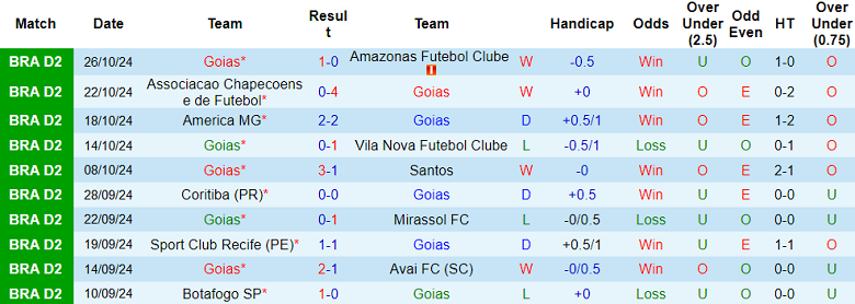 Nhận định, soi kèo Goias vs Operario Ferroviario, 05h00 ngày 30/10: Cửa dưới thất thế - Ảnh 1