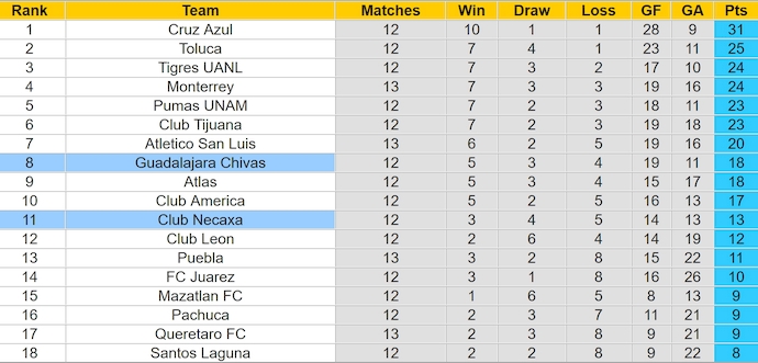 Nhận định, soi kèo Guadalajara vs Club Necaxa, 8h05 ngày 23/10: Điểm tựa sân nhà - Ảnh 4