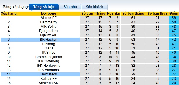 Nhận định, soi kèo Hacken vs Halmstads, 22h30 ngày 27/10: Chủ nhà hết động lực - Ảnh 1