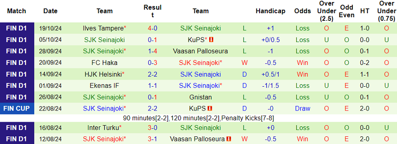 Nhận định, soi kèo Haka vs Seinajoki, 23h00 ngày 30/10: Khó tin cửa dưới - Ảnh 2